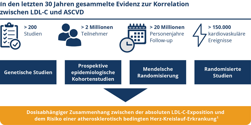 Korrelation zwischen LDLC und ASCVD Korrelation zwischen LDLC und ASCVD