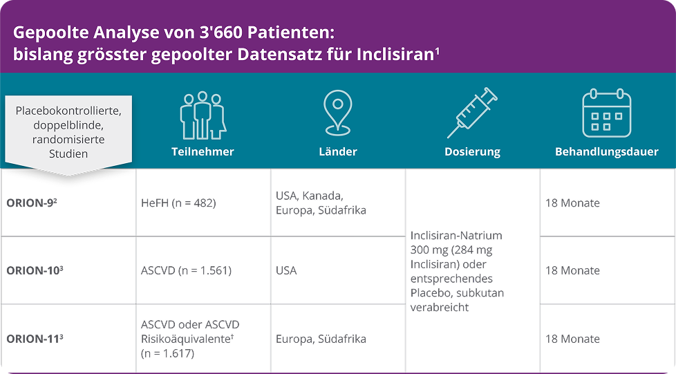 Gepoolte Analyse von 3'660 Patienten: bislang grösster gepoolter Datensatz für LEQVIO Gepoolte Analyse von 3'660 Patienten: bislang grösster gepoolter Datensatz für LEQVIO