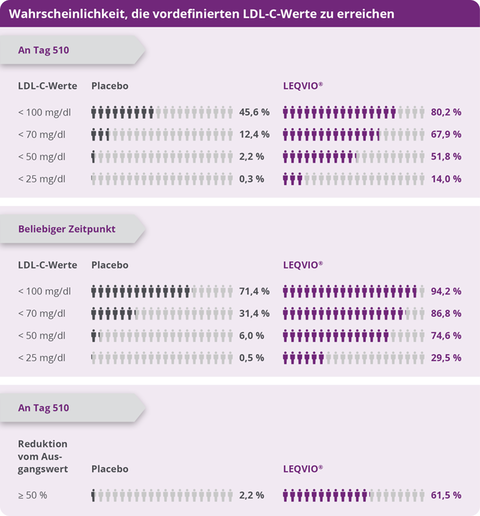 Mehr Patienten erreichten die vordefinierten LDL-C-Werte mit LEQVIO® im Vergleich zu Placebo Mehr Patienten erreichten die vordefinierten LDL-C-Werte mit LEQVIO® im Vergleich zu Placebo