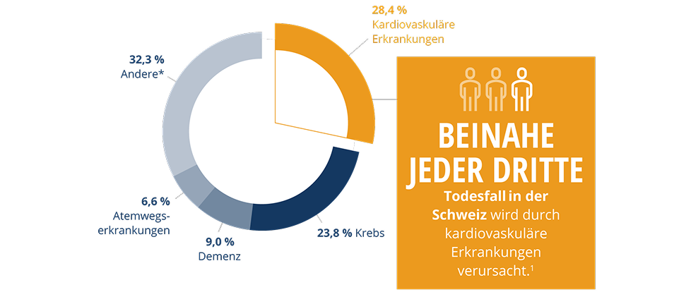 Kardiovaskulären Erkrankung