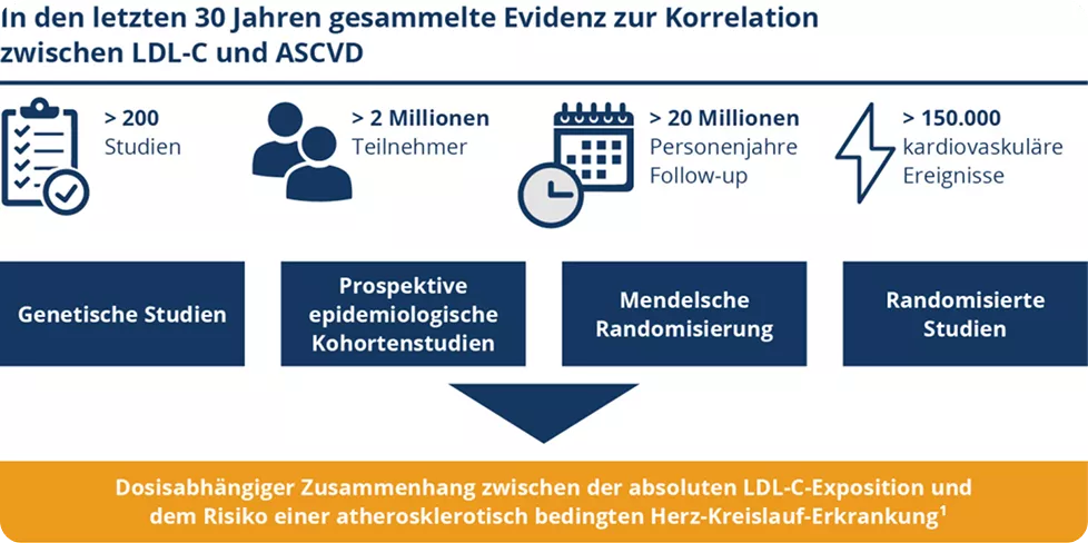 Korrelation zwischen LDLC und ASCVD 