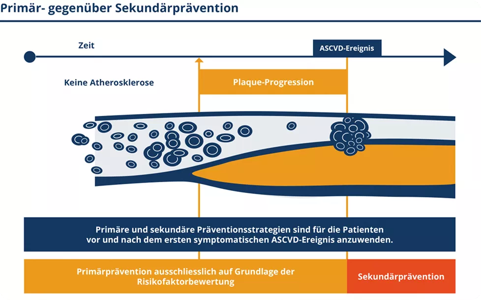 Primar_Gegenuber_sekundarpravention