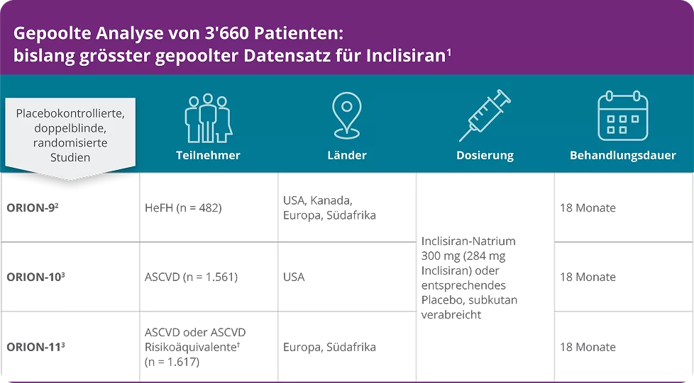 Gepoolte Analyse von 3'660 Patienten: bislang grösster gepoolter Datensatz für LEQVIO