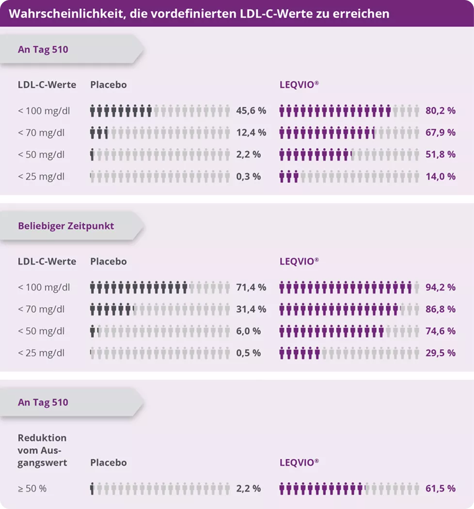 Mehr Patienten erreichten die vordefinierten LDL-C-Werte mit LEQVIO® im Vergleich zu Placebo