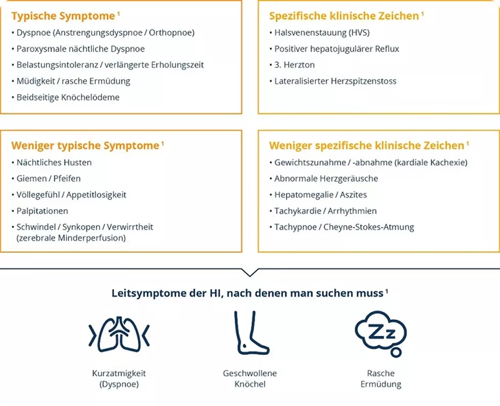 Symptome_Gesichter der Herzinsuffizienz
