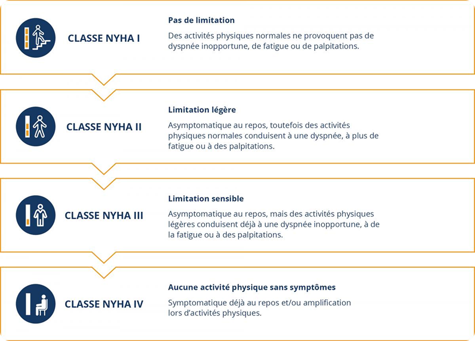 Classification NYHA Classification NYHA