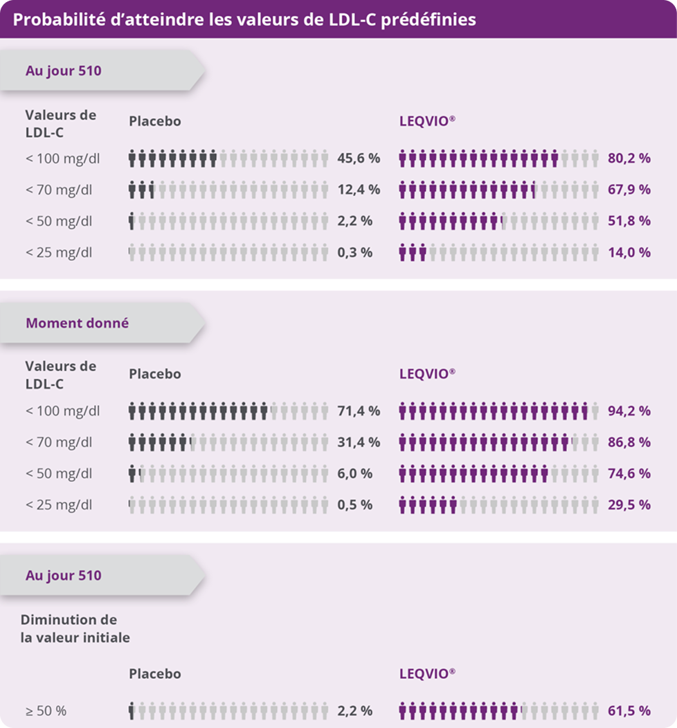 Probabilite datteindre les valeurs de LDL-C Prédéfinies Probabilite datteindre les valeurs de LDL-C Prédéfinies