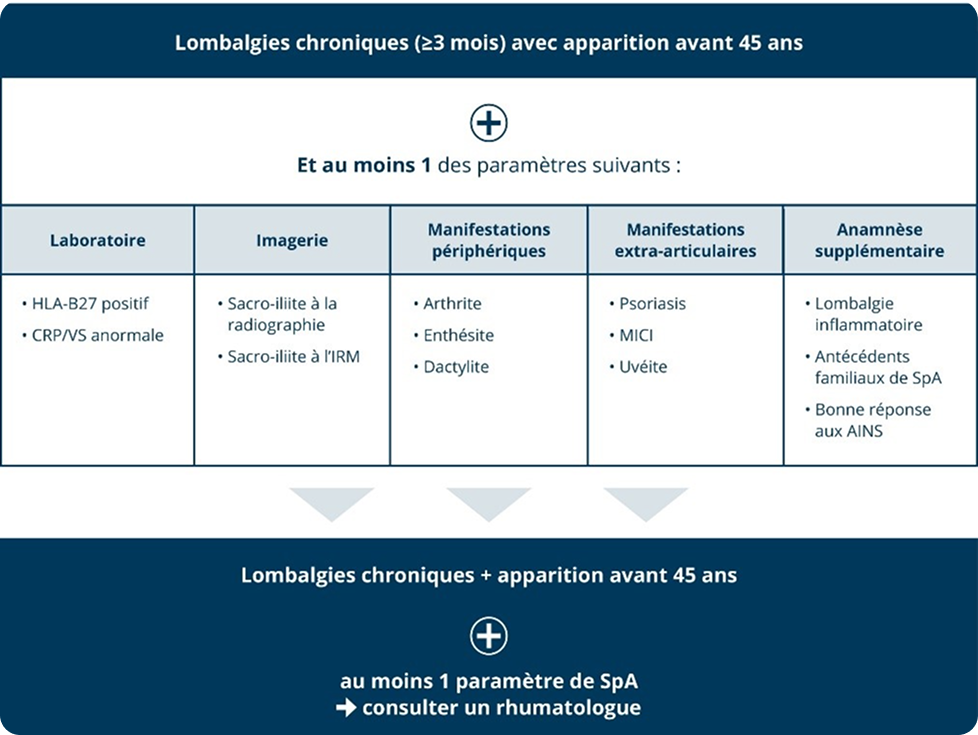 Stratégie-orientation-axSpA Stratégie-orientation-axSpA