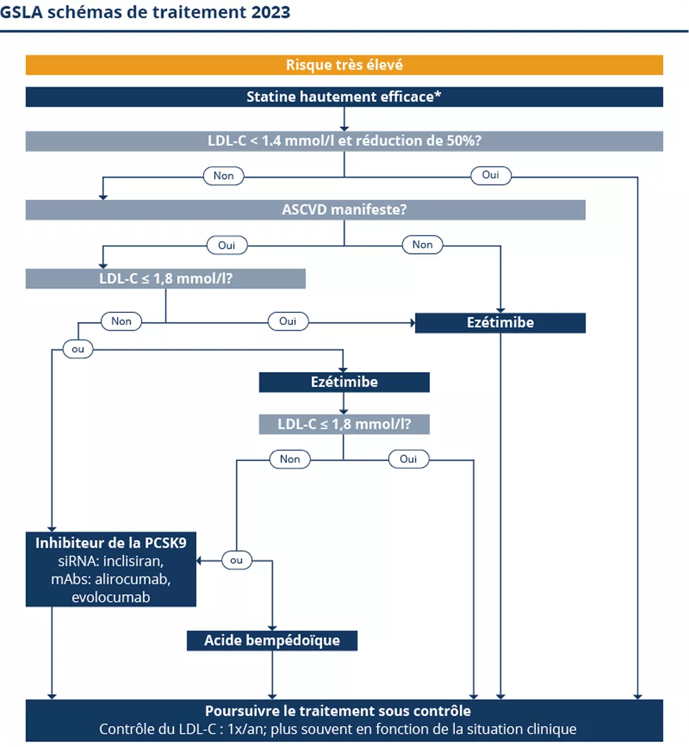 Recommendations de traitement selon GSLA