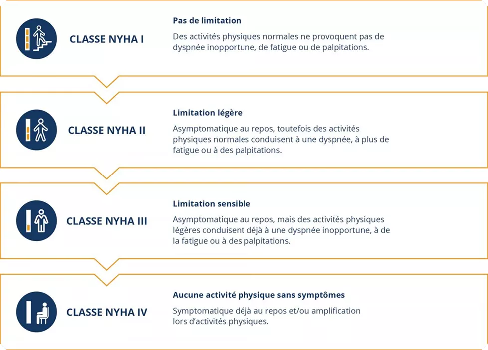 Classification NYHA