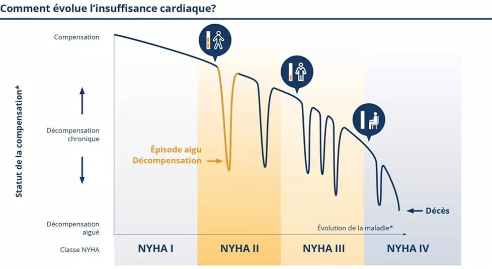 Comment evolue linsuffisance cardiaque