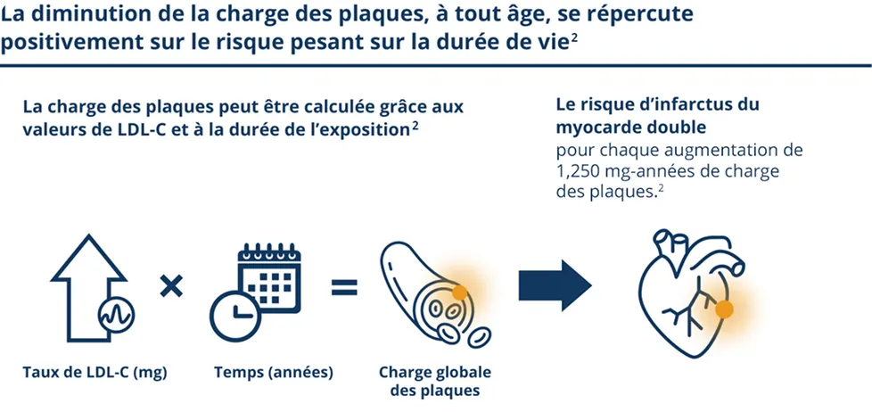 Ampleur du LDLC et durée d'exposition