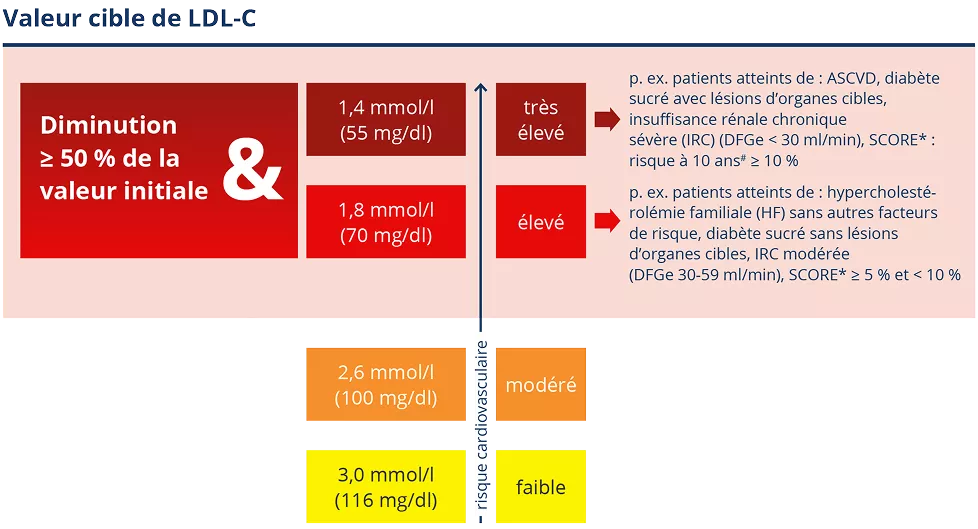Valeur cible de LDL-C