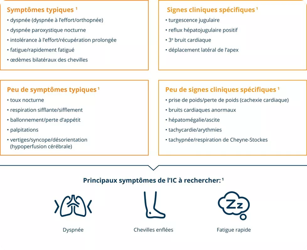 Symtomes_Les nombreux visages de linsuffisance cardiaque