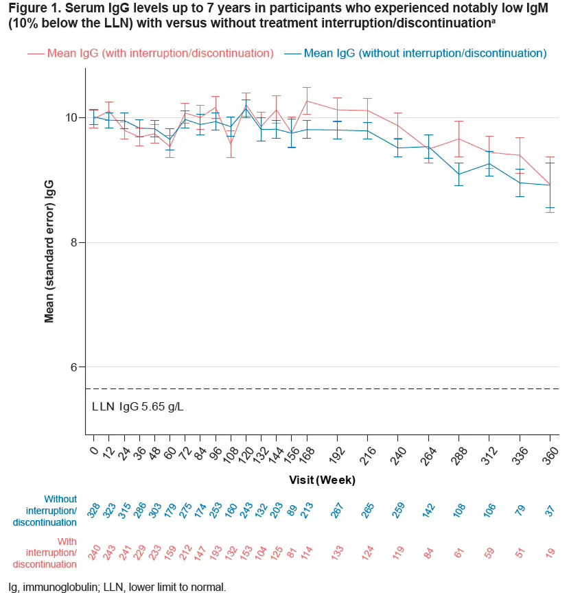 Hasta 7 años de niveles de suero IgG