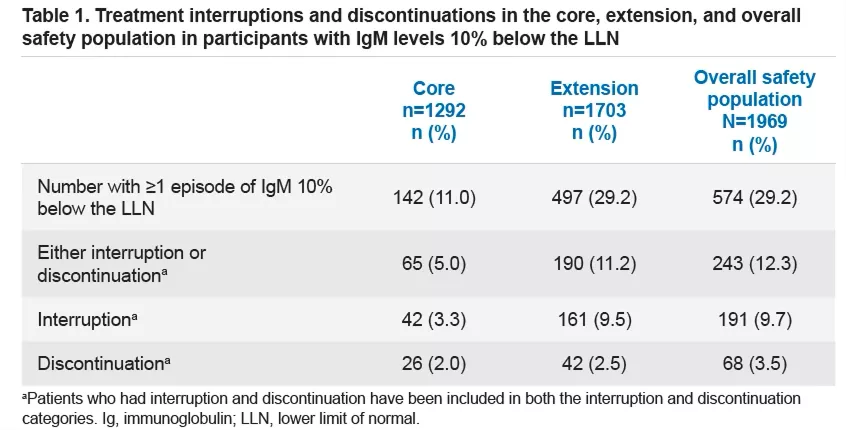 Interrupcion del tratamiento