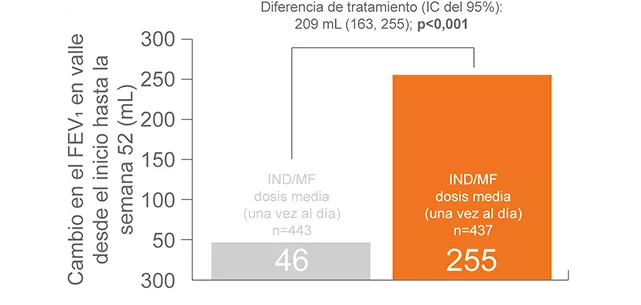 Atectura Breezhaler ~ Función Pulmonar 5