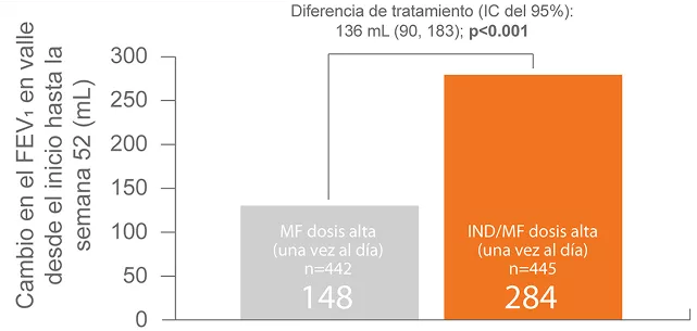 Atectura Breezhaler ~ Función Pulmonar 6