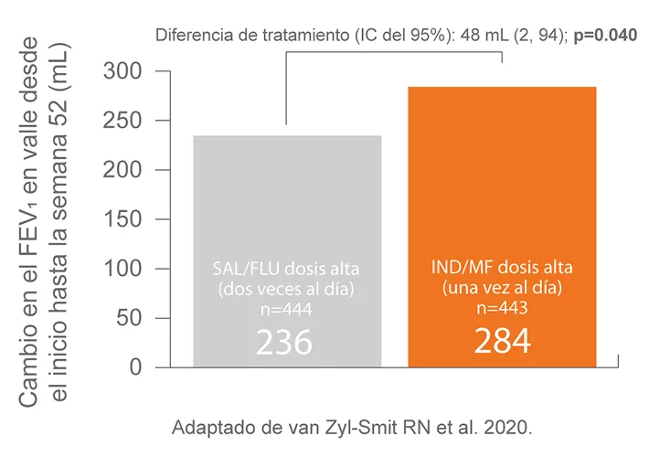 Atectura Breezhaler ~ PALLADIUM Función Pulmonar 2