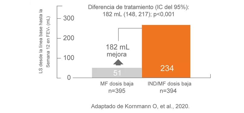 Atectura Breezhaler ~ Función Pulmonar 2