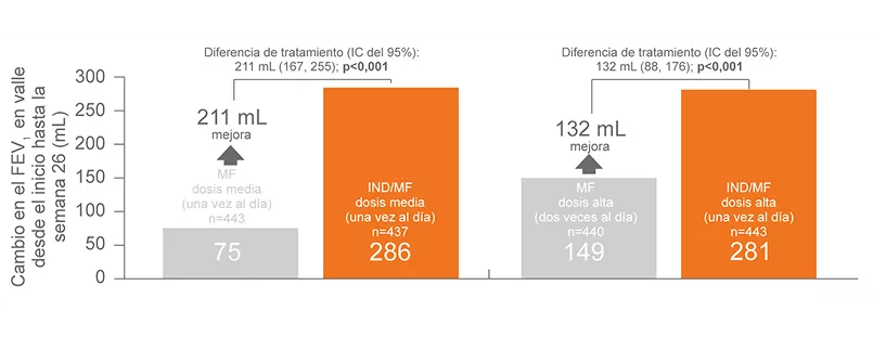 Atectura Breezhaler ~ Función Pulmonar 4