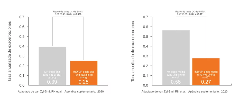 Atectura Breezhaler ~ PALLADIUM Exacerbaciones