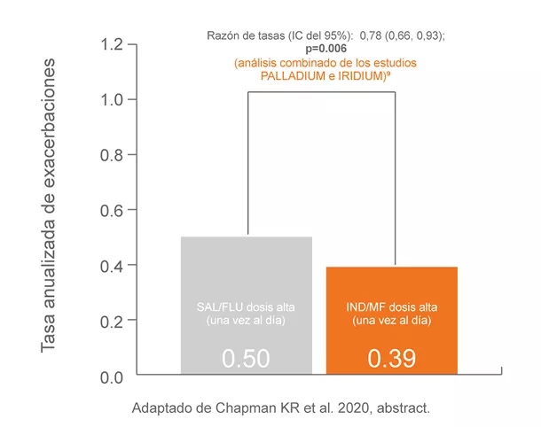 Atectura Breezhaler ~ PALLADIUM Exacerbaciones 2