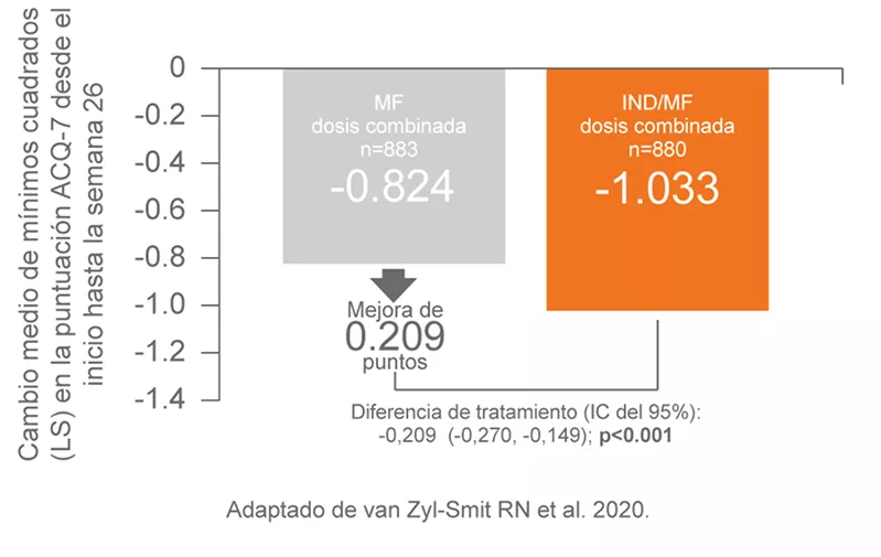 Atectura Breezhaler ~ PALLADIUM Síntomas del asma