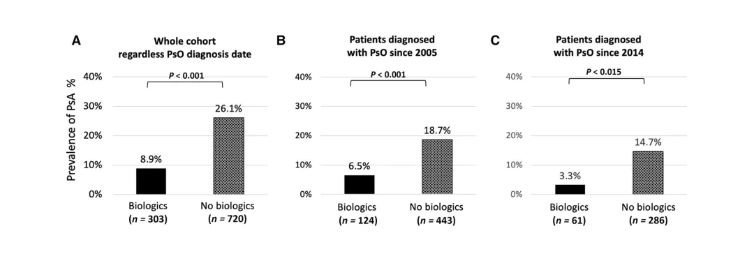 Figura 1. Prevalencia de APs en pacientes tratados vs no tratados con biológicos