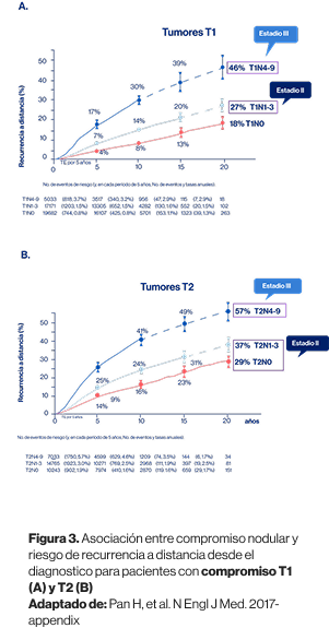 Grafica tumores T1 y T2 Mobile