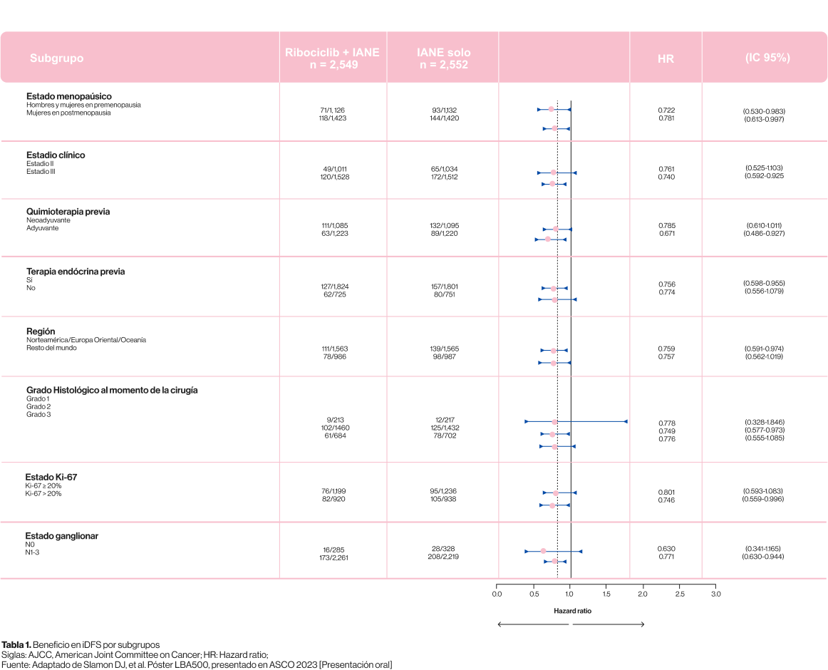 El beneficio observado con Ribociclib fue consistente en los subgrupos El beneficio observado con Ribociclib fue consistente en los subgrupos
