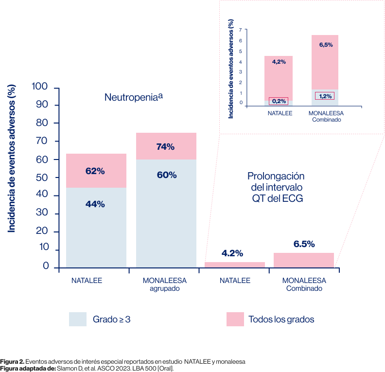 Grafica Eventos adversos de interés especial reportados en estudio  NATALEE y monaleesa Grafica Eventos adversos de interés especial reportados en estudio  NATALEE y monaleesa