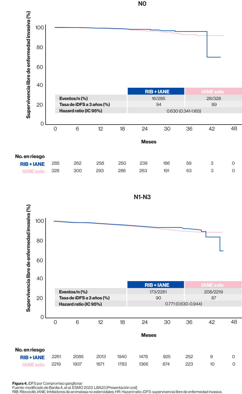 iDFS por Compromiso ganglionar iDFS por Compromiso ganglionar