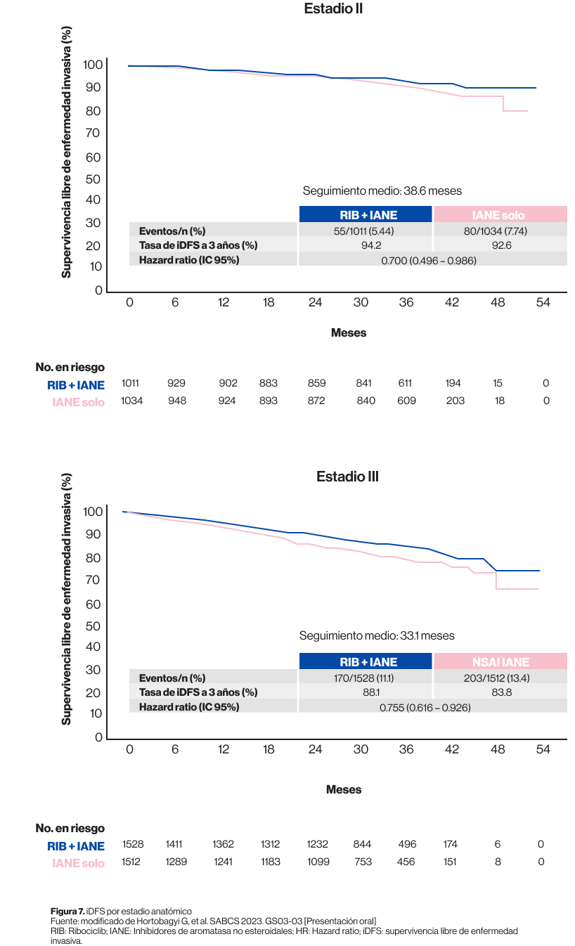 Graficas Estadios II y III Graficas Estadios II y III