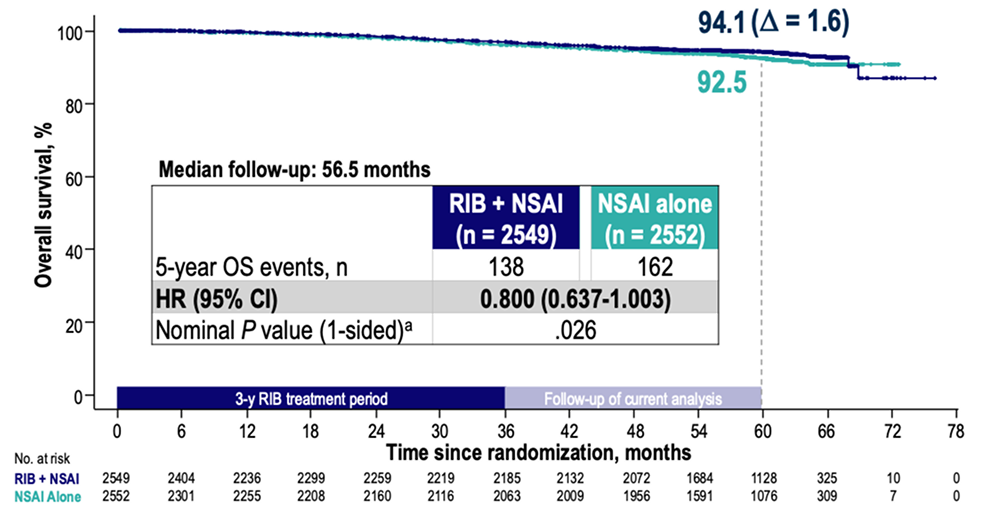 Grafica Sobrevida Global Grafica Sobrevida Global