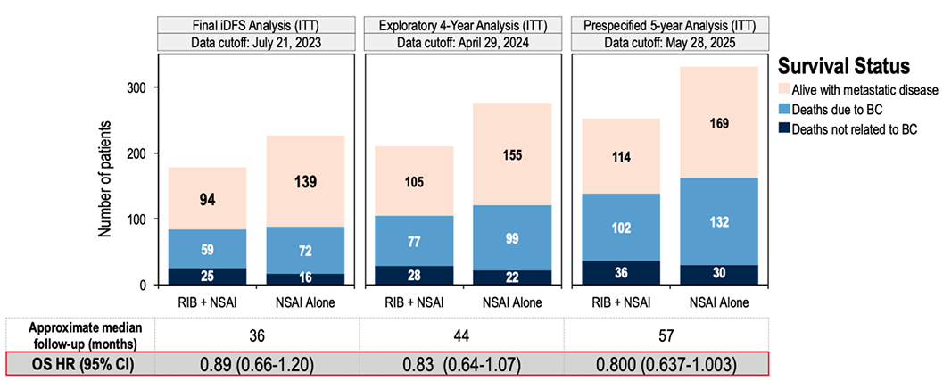 Grafica estado de supervivencia a lo largo del tiempo Grafica estado de supervivencia a lo largo del tiempo