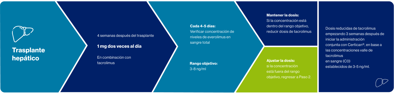 Certifican grafica 2 dosificación Certifican grafica 2 dosificación
