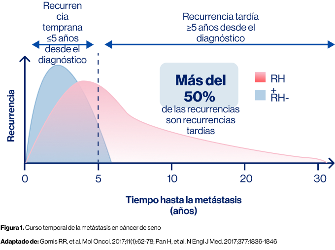 grafica_curso_temporal_metastasis_cancer_seno