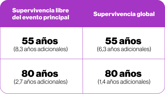 Grafica Estimado de supervivencia libre de evento principal  Grafica Estimado de supervivencia libre de evento principal
