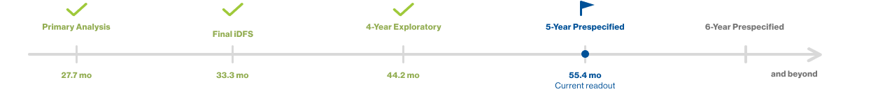 Grafica de años ESMO Grafica de años ESMO
