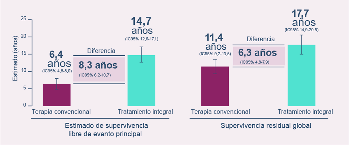 Grafico estimado en años Grafico estimado en años