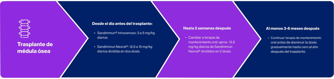 Grafica Dosificación 2 Sandimmun Neoral