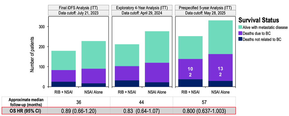 Grafica estado de supervivencia a lo largo del tiempo