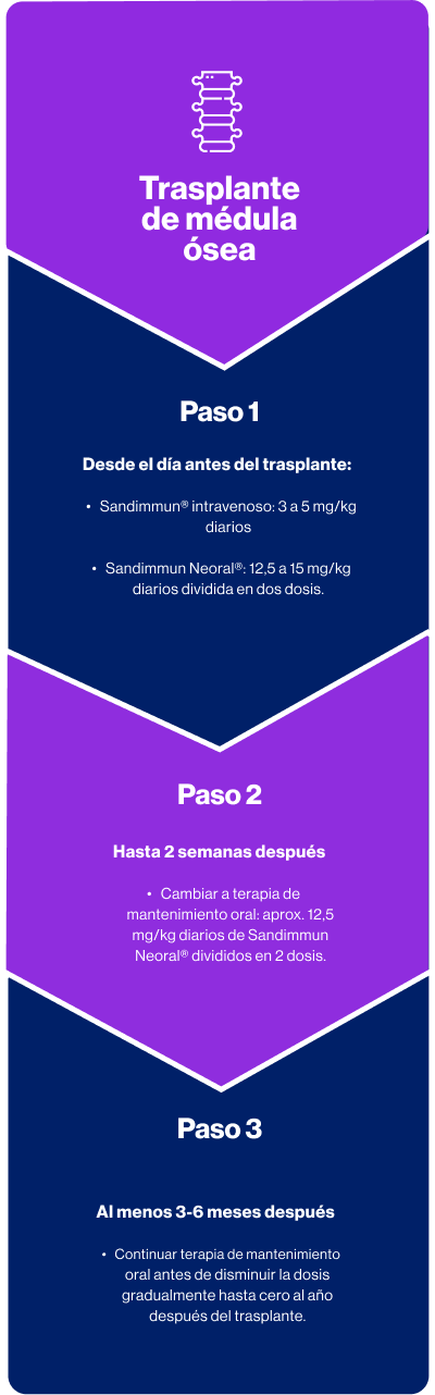 Grafica Dosificación 2 Sandimmun Neoral mobile