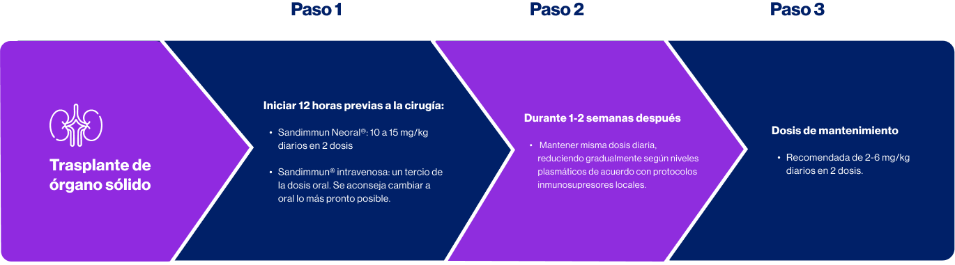Grafica Dosificación 1 Sandimmun Neoral