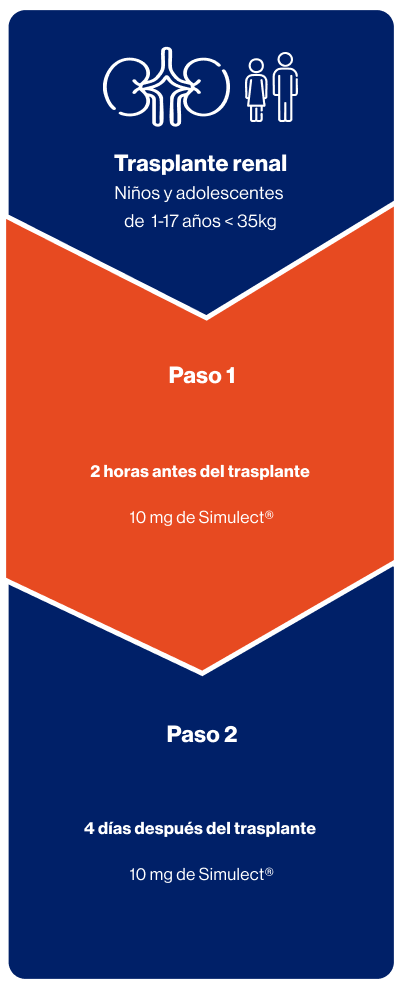 Grafica dosificación 2 Simulect mobile