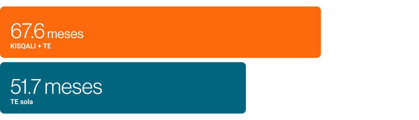 grafica Pacientes de edad avanzada: análisis combinado de MONALEESA