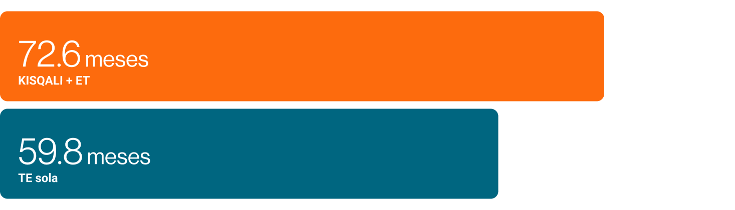 grafica Pacientes de edad avanzada: análisis combinado de MONALEESA v2