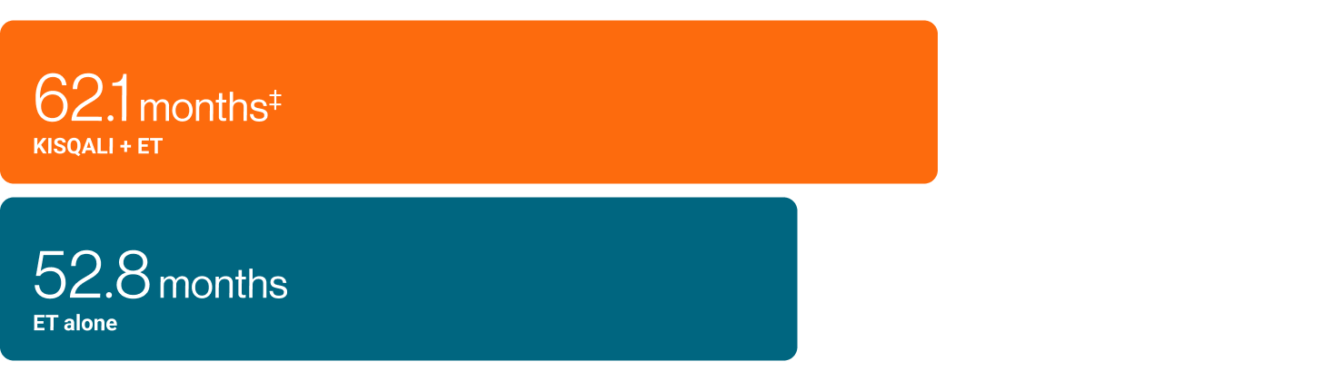 grafica Pacientes de edad avanzada: análisis combinado de MONALEESA v3