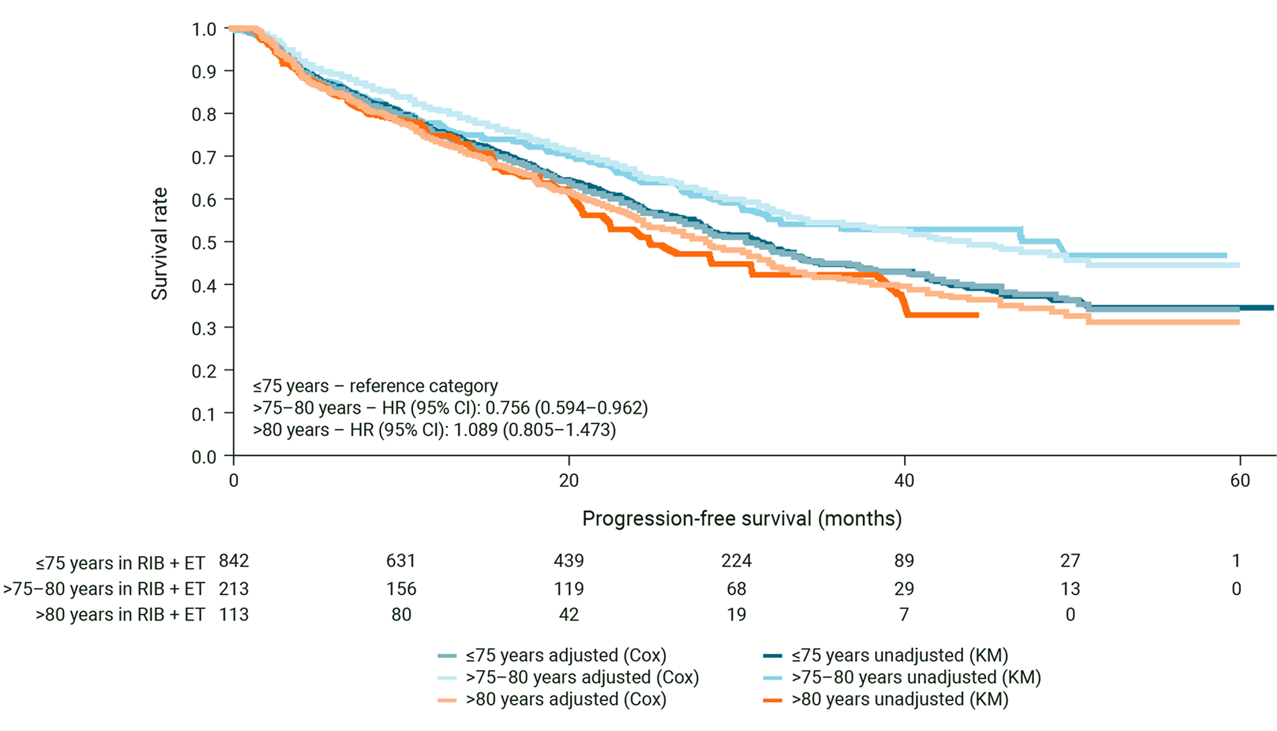 grafica RIBANNA Real-world cohort†2